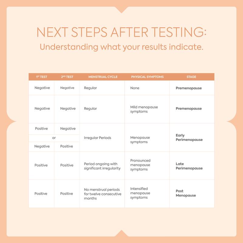 DIAGNOX FSH Menopause Test - 5 Pack Menopause Stage Indicator