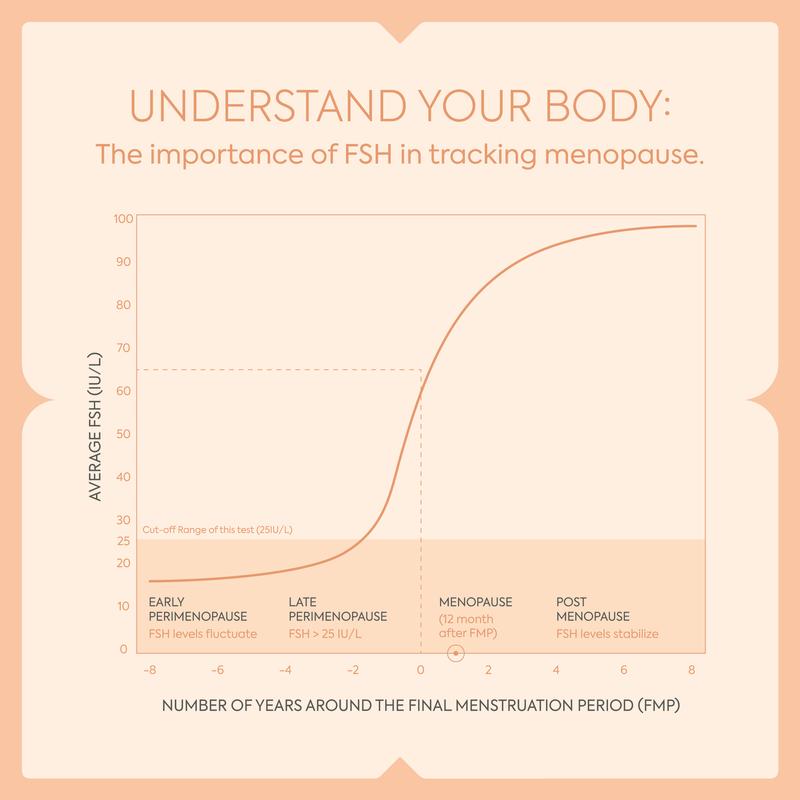 DIAGNOX FSH Menopause Test - 5 Pack Menopause Stage Indicator